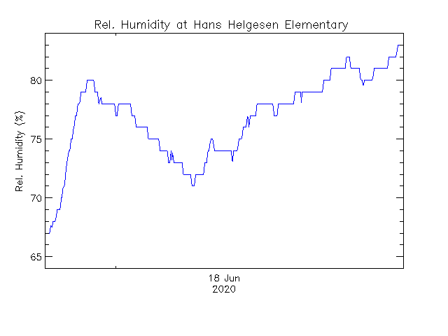 plot of weather data