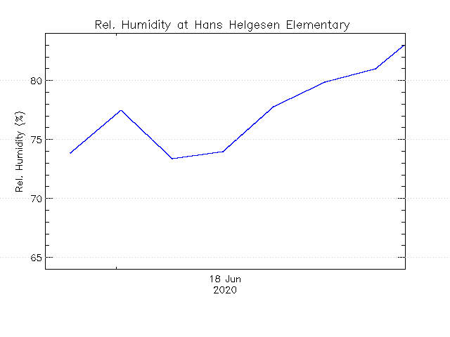plot of weather data