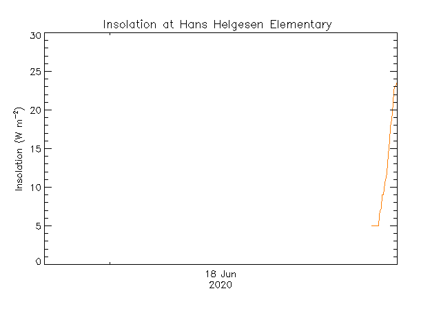 plot of weather data