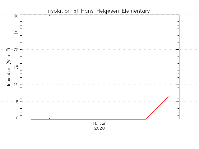 plot of weather data