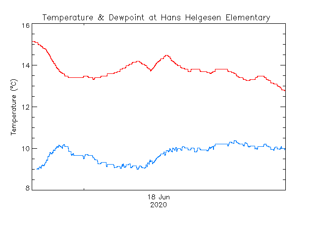 plot of weather data