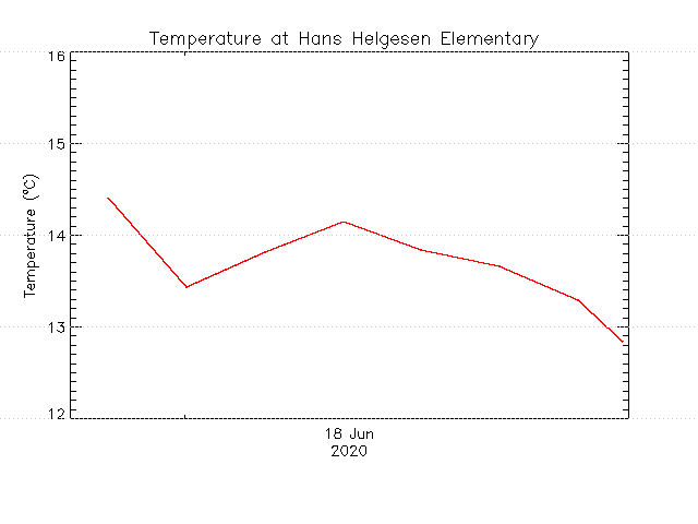 plot of weather data