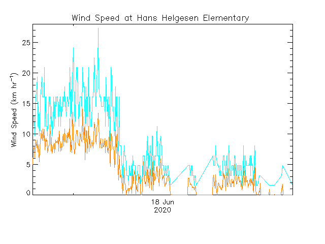 plot of weather data
