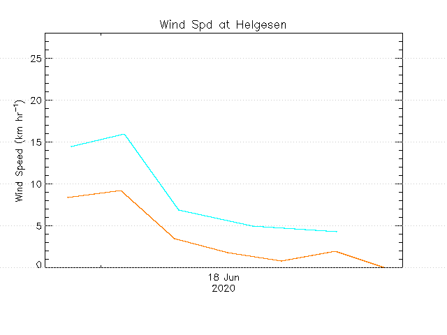 plot of weather data