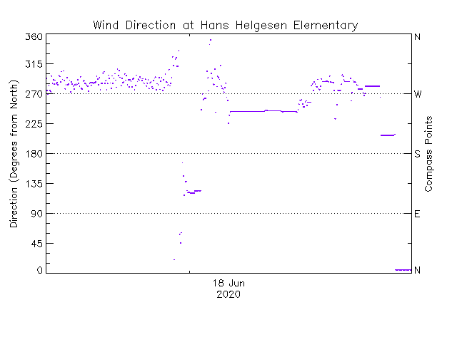 plot of weather data