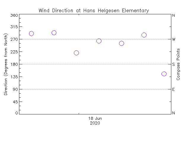 plot of weather data