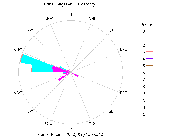 plot of weather data