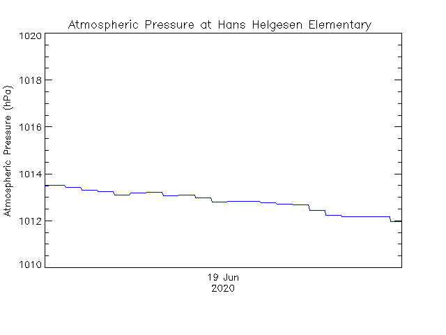 plot of weather data