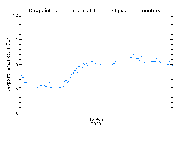 plot of weather data