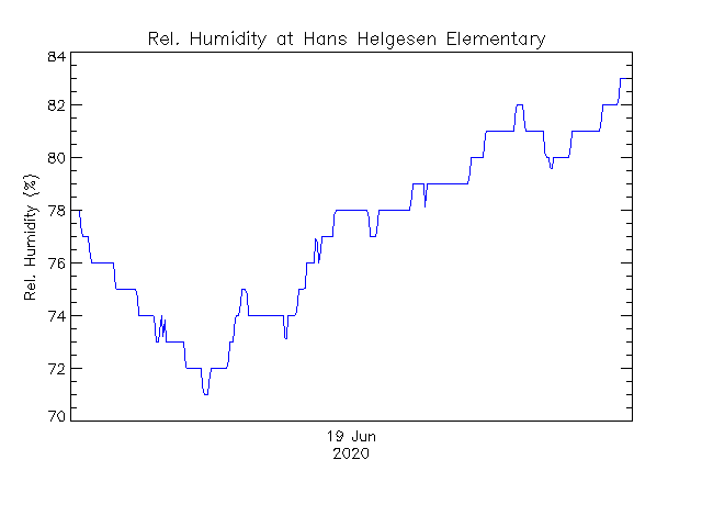 plot of weather data