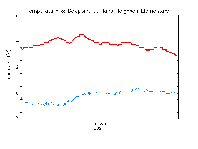 plot of weather data