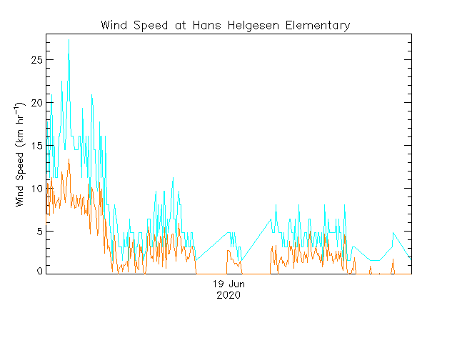 plot of weather data