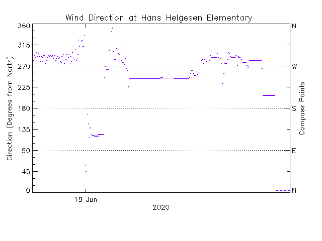plot of weather data