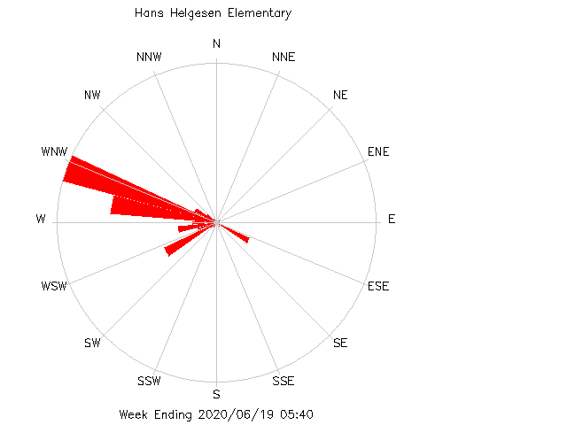 plot of weather data