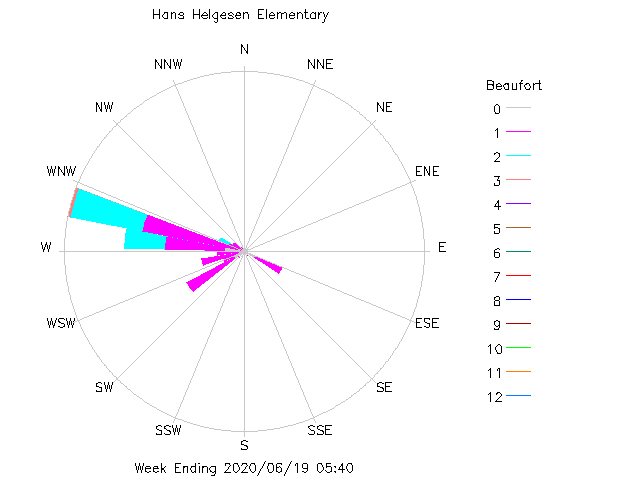 plot of weather data