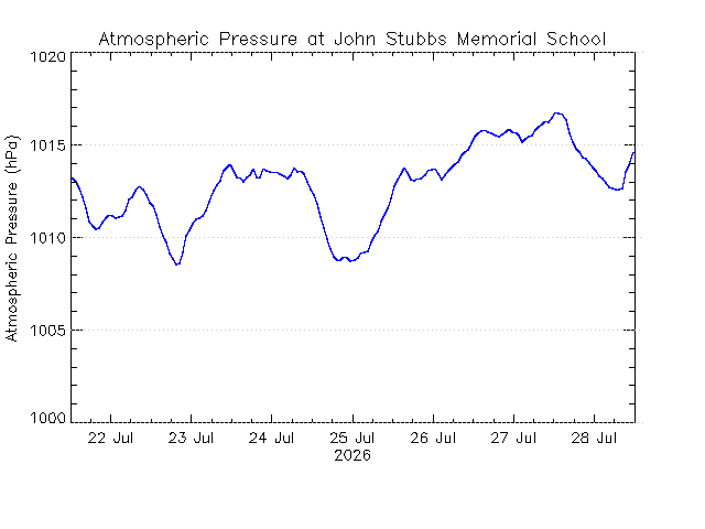 plot of weather data