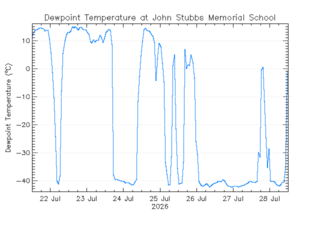 plot of weather data