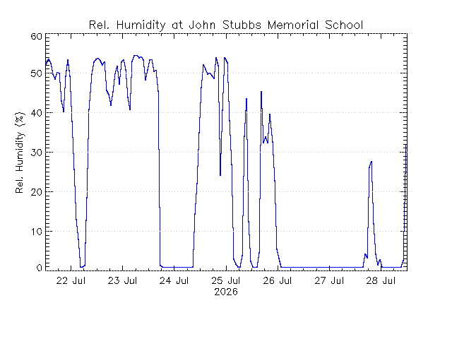 plot of weather data