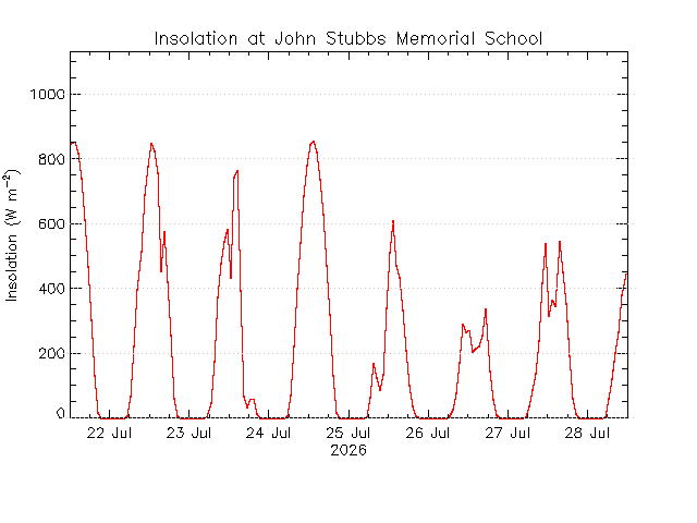 plot of weather data