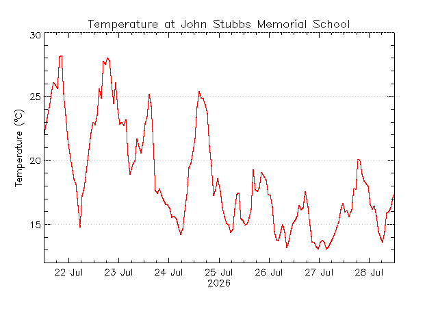 plot of weather data