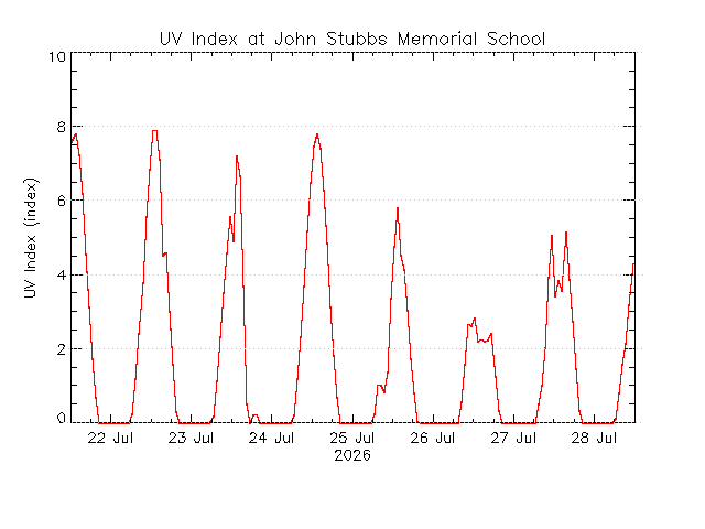 plot of weather data