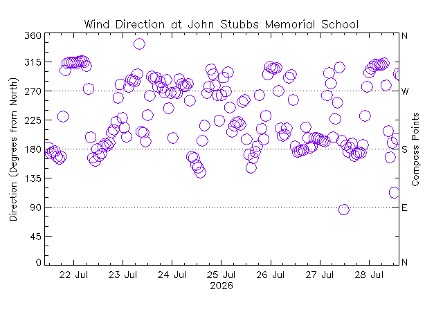 plot of weather data
