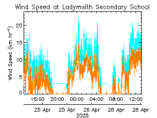 plot of weather data