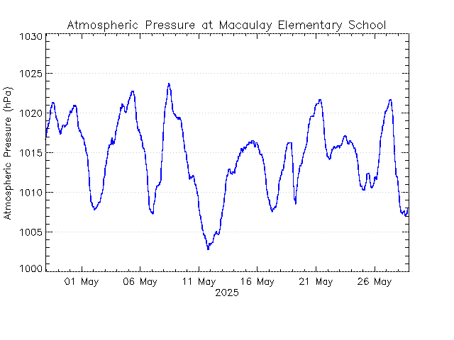 plot of weather data