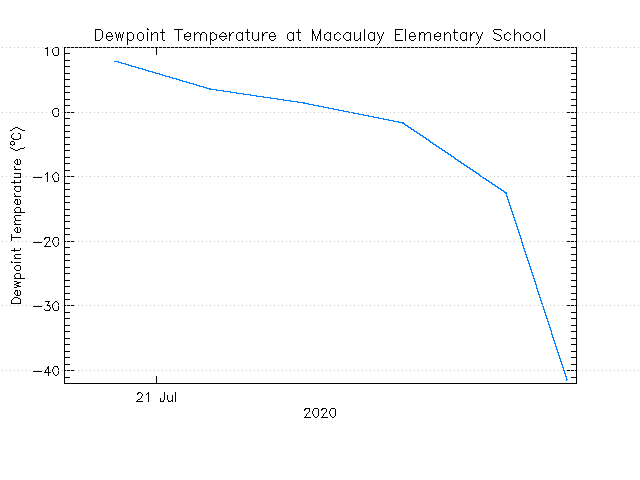 plot of weather data