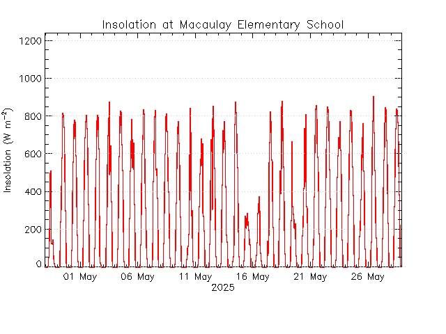 plot of weather data