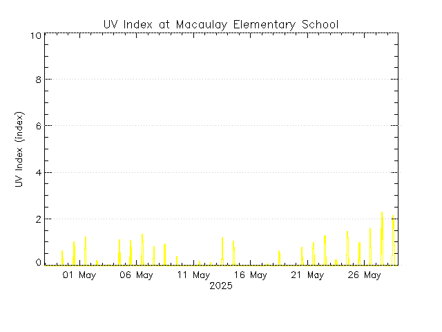 plot of weather data