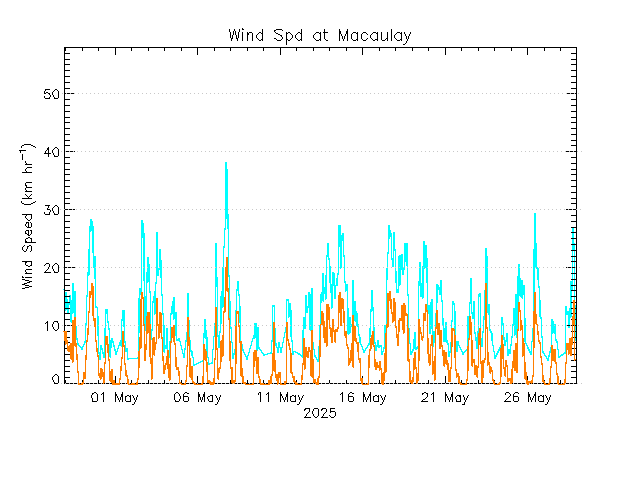 plot of weather data