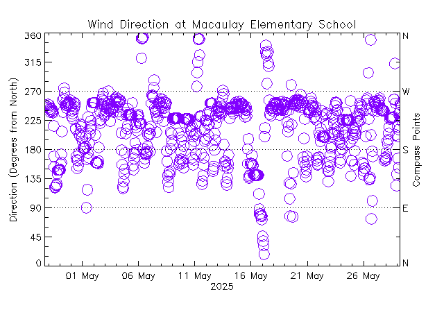 plot of weather data