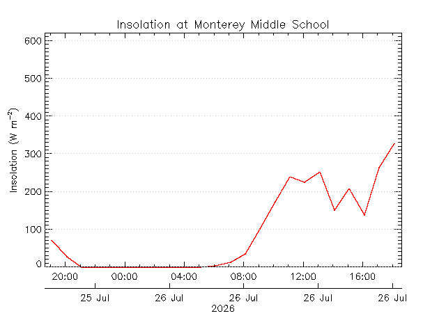 plot of weather data