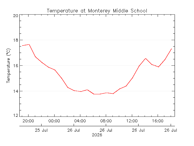 plot of weather data