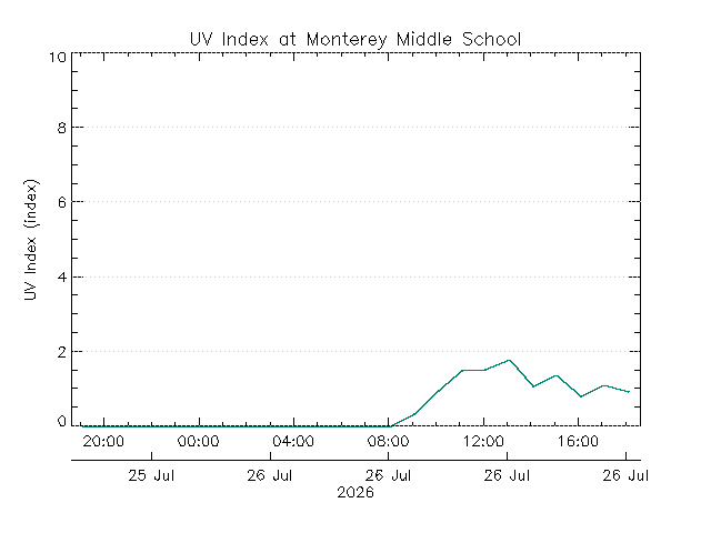 plot of weather data