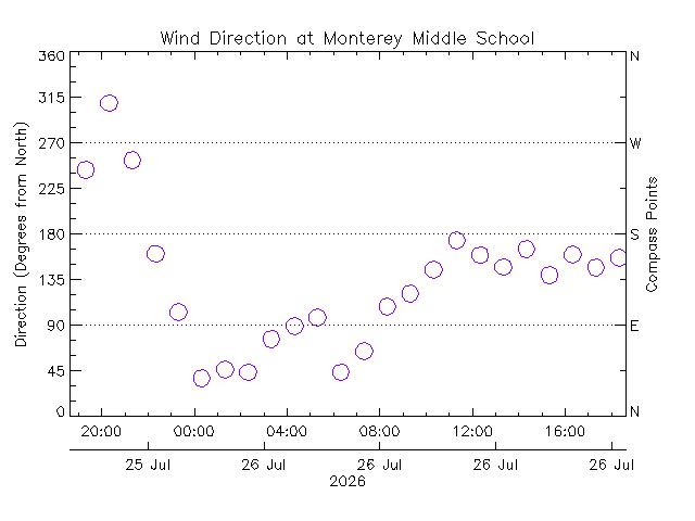 plot of weather data