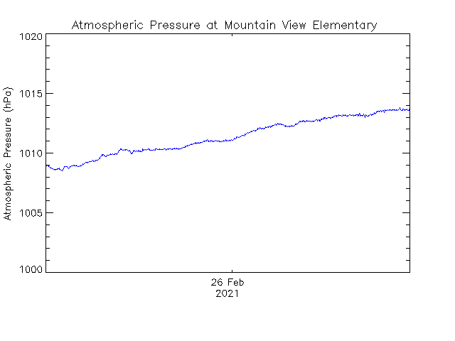 plot of weather data