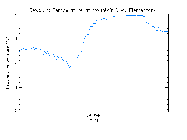 plot of weather data