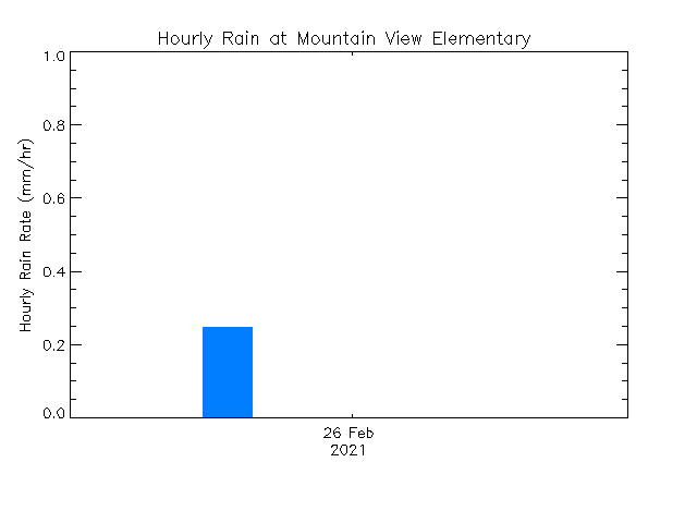 plot of weather data