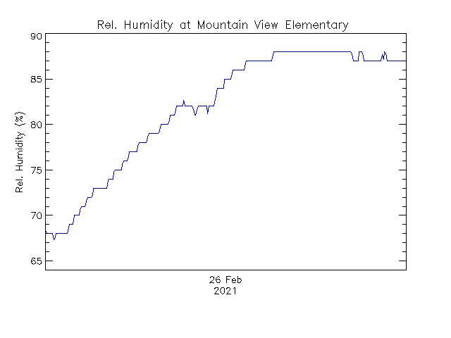 plot of weather data