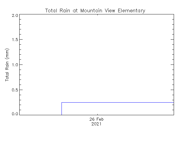 plot of weather data