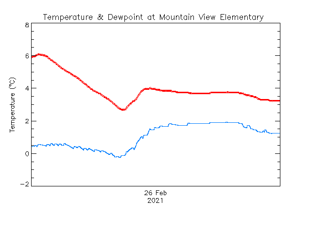 plot of weather data