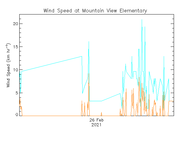 plot of weather data