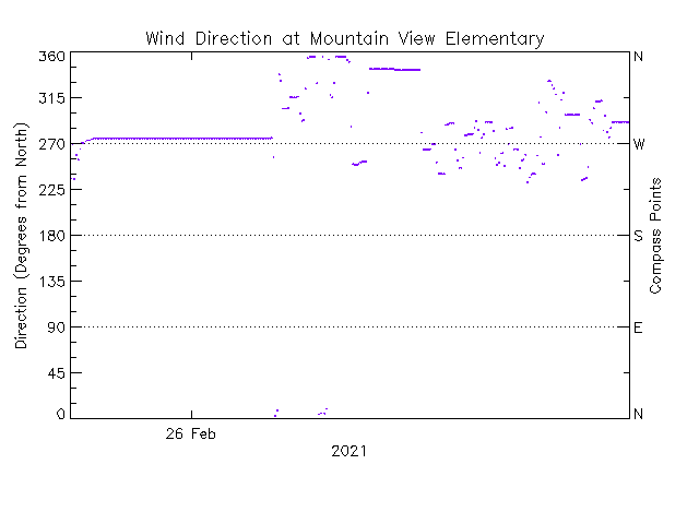 plot of weather data