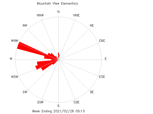 plot of weather data