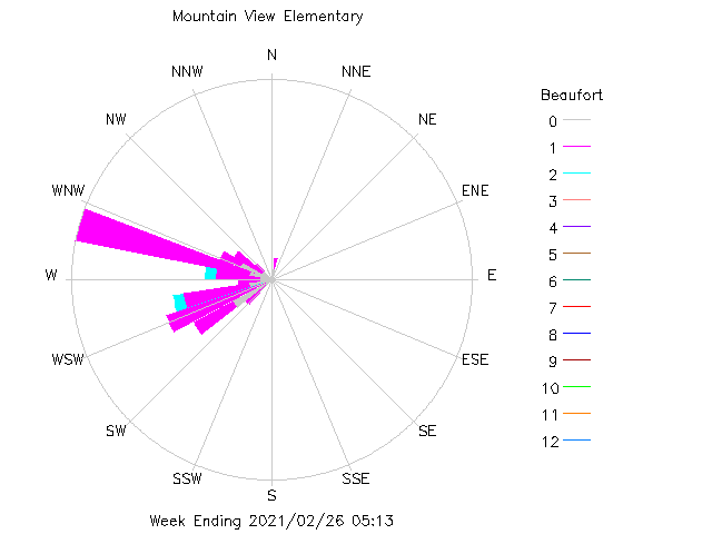 plot of weather data
