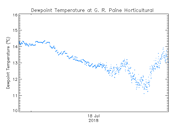 plot of weather data
