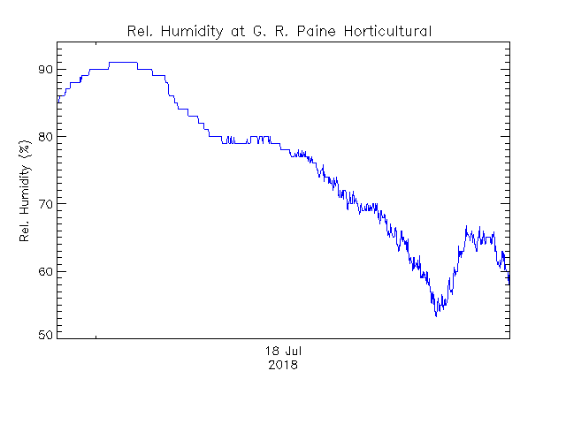 plot of weather data
