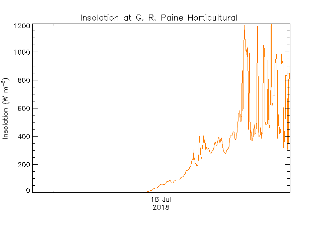 plot of weather data